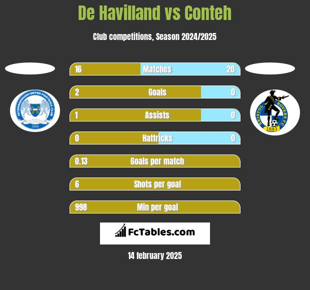 De Havilland vs Conteh h2h player stats