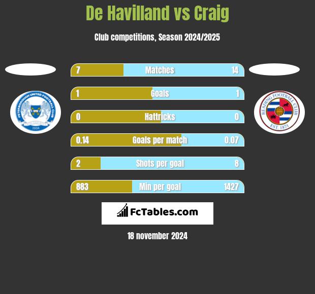 De Havilland vs Craig h2h player stats