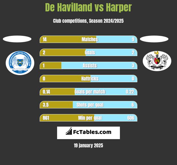 De Havilland vs Harper h2h player stats