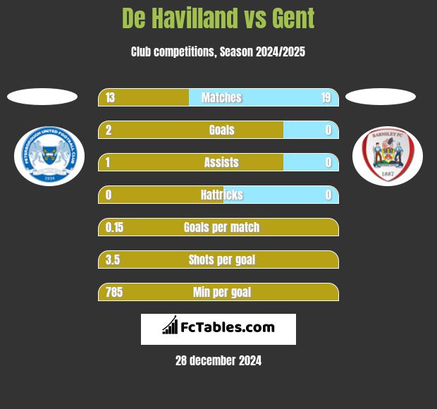 De Havilland vs Gent h2h player stats