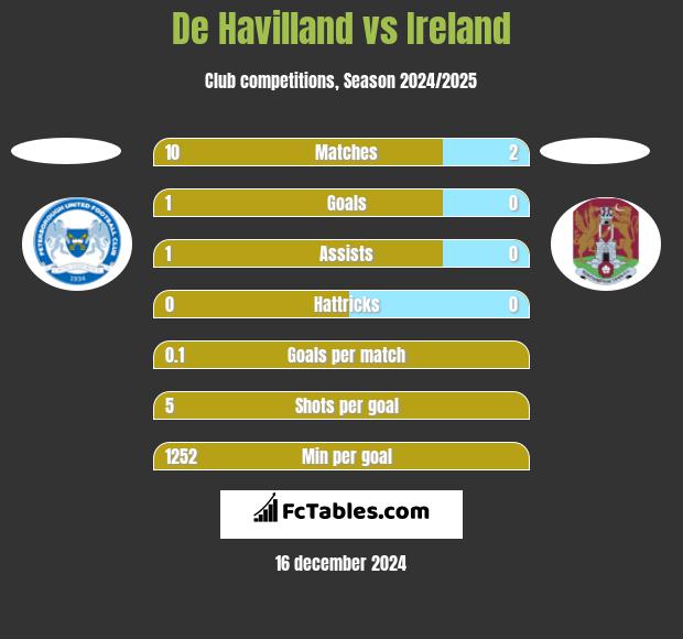 De Havilland vs Ireland h2h player stats