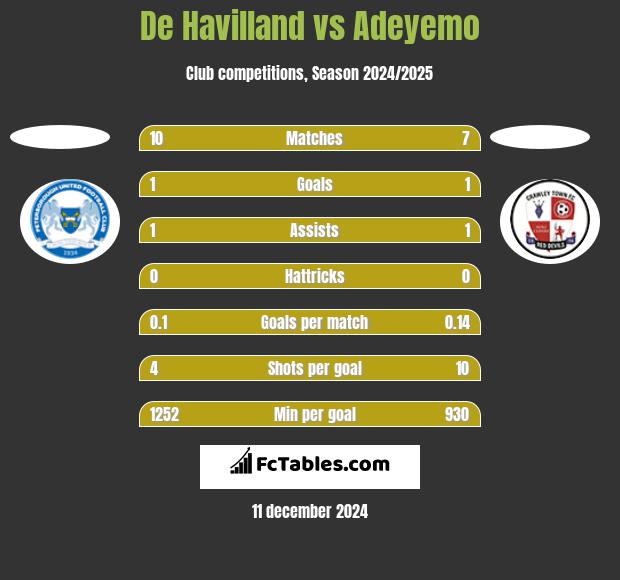 De Havilland vs Adeyemo h2h player stats