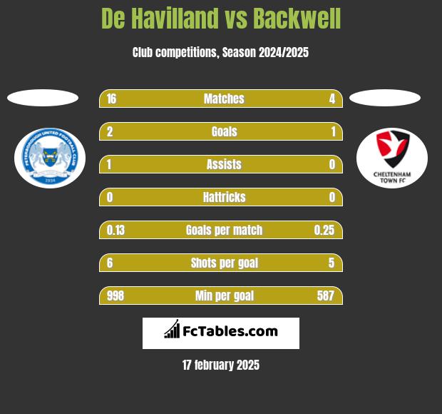 De Havilland vs Backwell h2h player stats