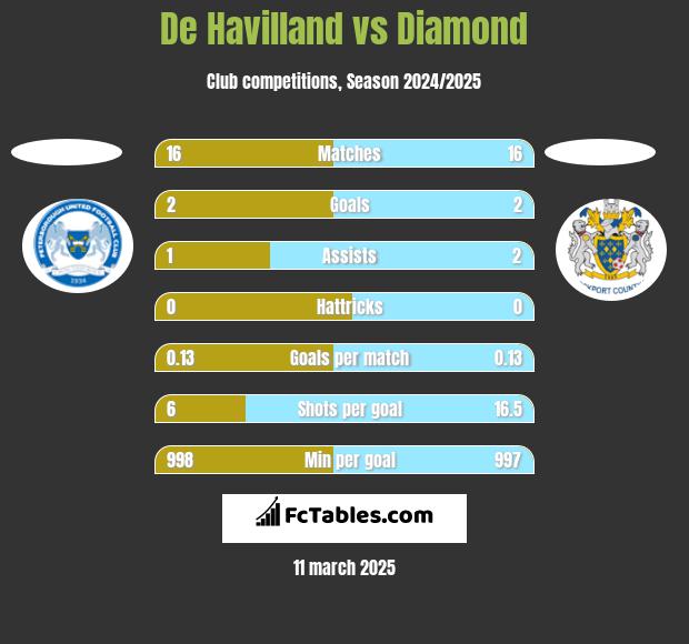 De Havilland vs Diamond h2h player stats