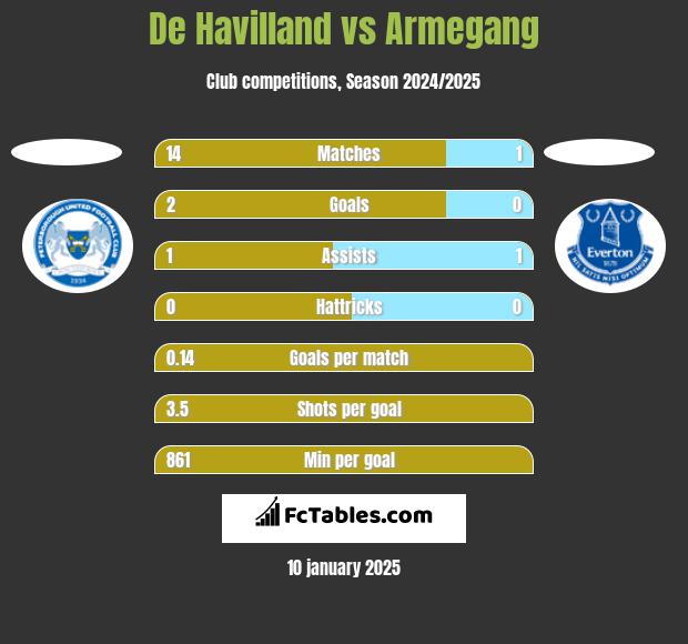 De Havilland vs Armegang h2h player stats