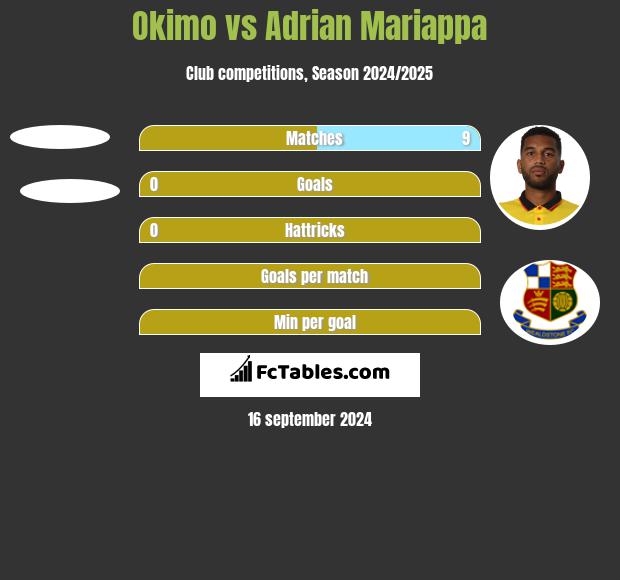 Okimo vs Adrian Mariappa h2h player stats