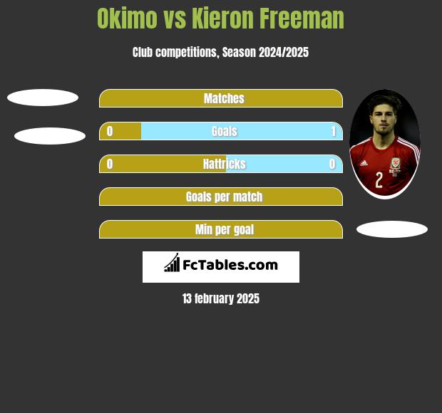 Okimo vs Kieron Freeman h2h player stats