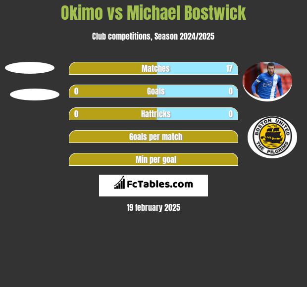 Okimo vs Michael Bostwick h2h player stats