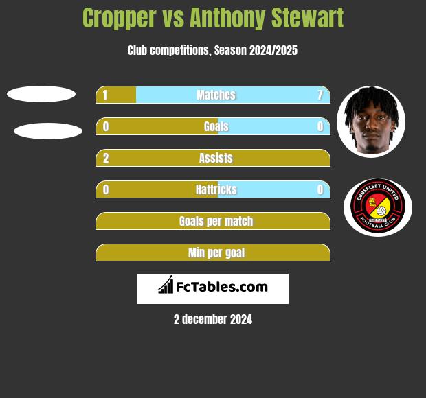 Cropper vs Anthony Stewart h2h player stats