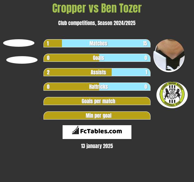 Cropper vs Ben Tozer h2h player stats