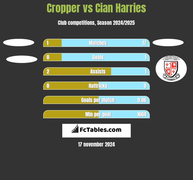 Cropper vs Cian Harries h2h player stats