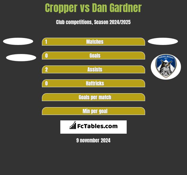 Cropper vs Dan Gardner h2h player stats