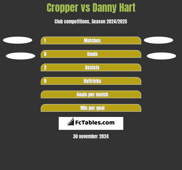 Cropper vs Danny Hart h2h player stats