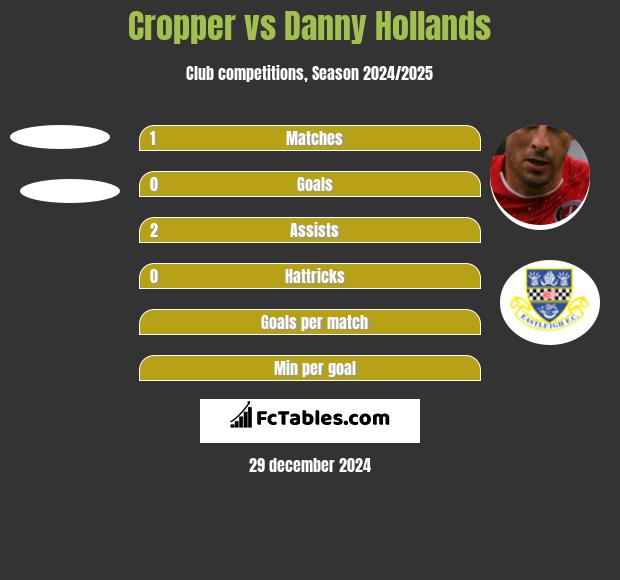 Cropper vs Danny Hollands h2h player stats