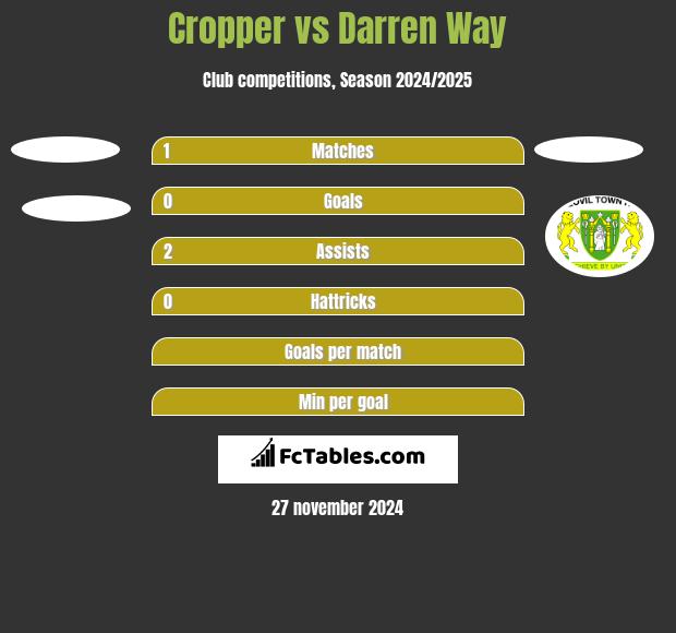 Cropper vs Darren Way h2h player stats