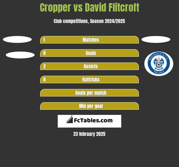 Cropper vs David Flitcroft h2h player stats