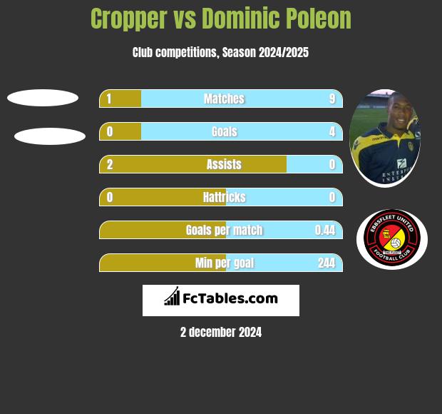 Cropper vs Dominic Poleon h2h player stats