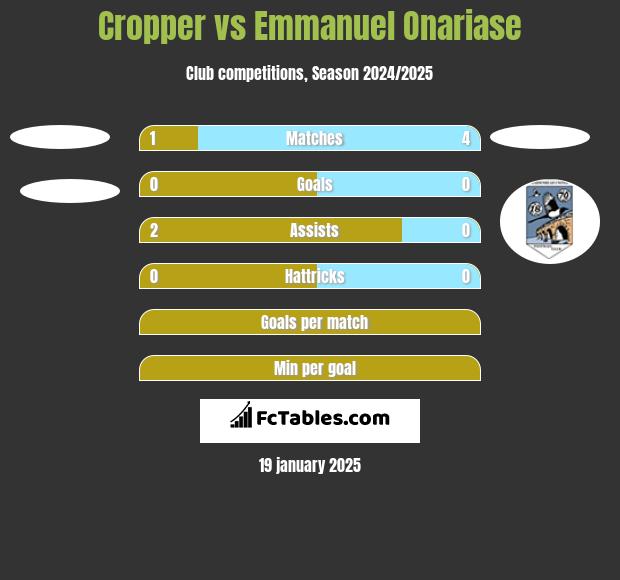 Cropper vs Emmanuel Onariase h2h player stats