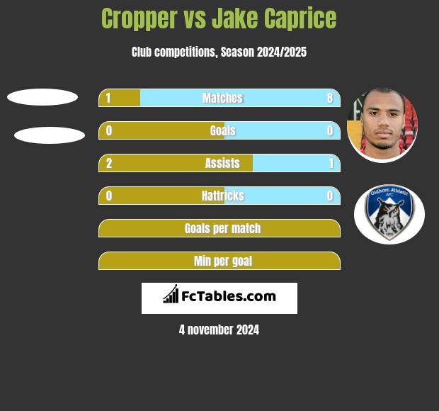 Cropper vs Jake Caprice h2h player stats