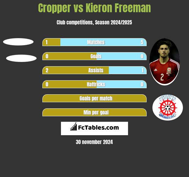 Cropper vs Kieron Freeman h2h player stats