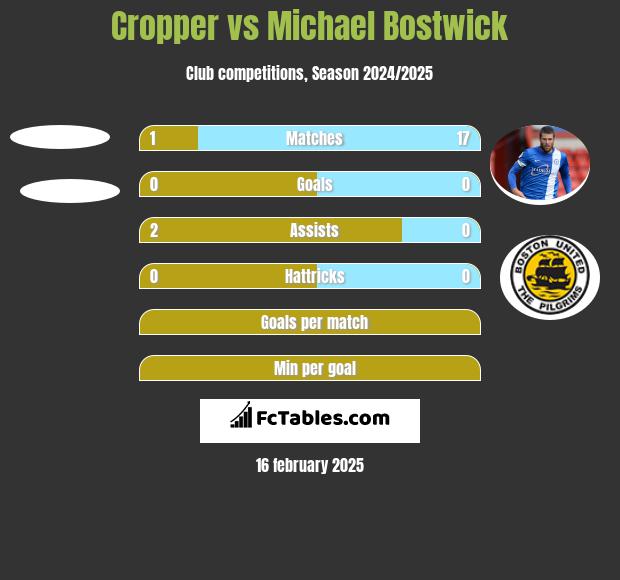 Cropper vs Michael Bostwick h2h player stats