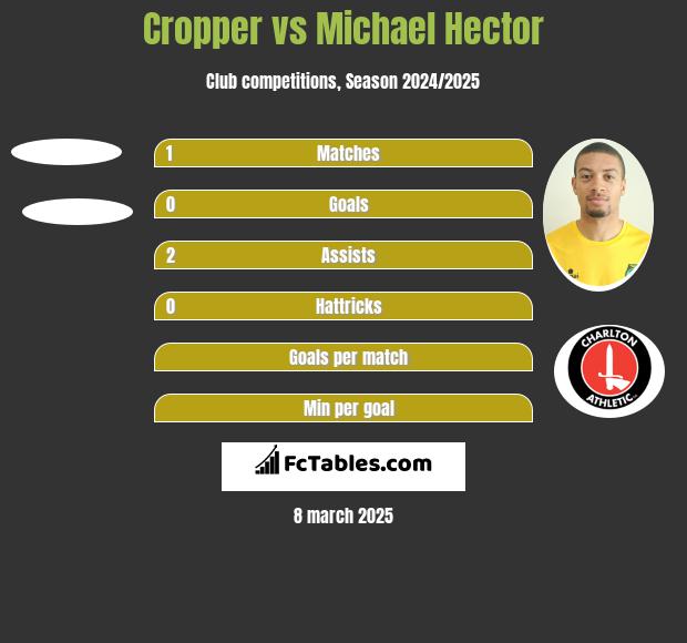 Cropper vs Michael Hector h2h player stats