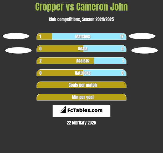 Cropper vs Cameron John h2h player stats