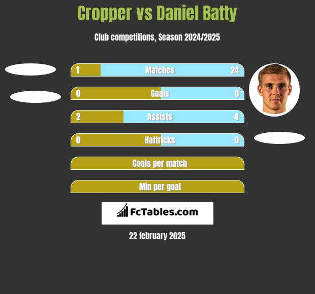 Cropper vs Daniel Batty h2h player stats