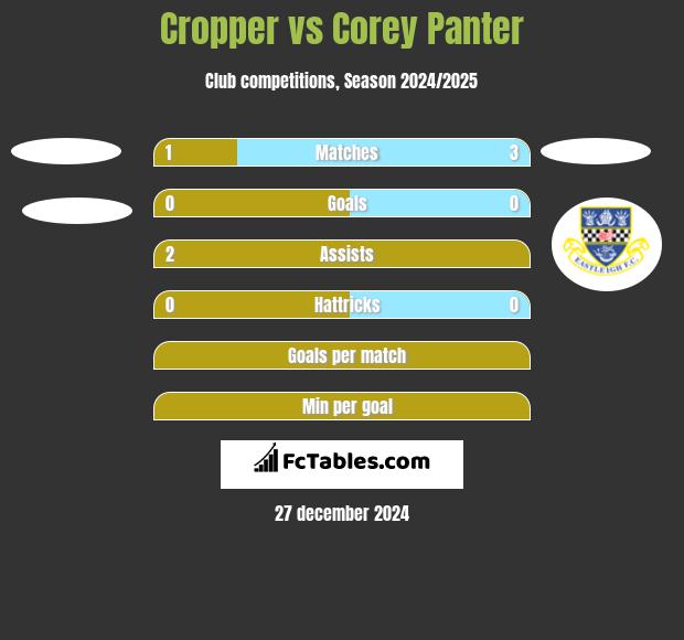 Cropper vs Corey Panter h2h player stats