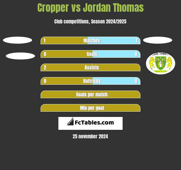 Cropper vs Jordan Thomas h2h player stats