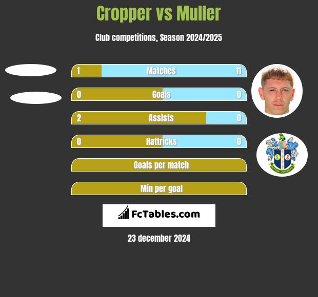 Cropper vs Muller h2h player stats