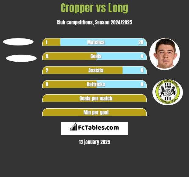 Cropper vs Long h2h player stats