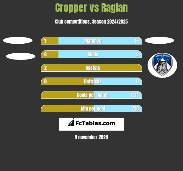 Cropper vs Raglan h2h player stats