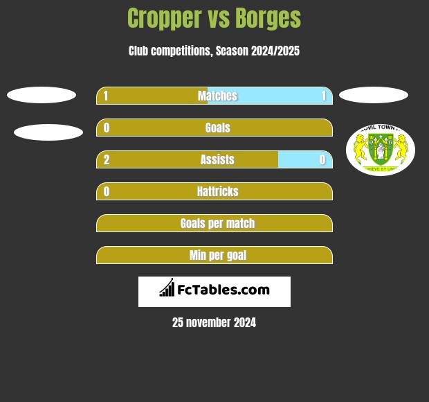 Cropper vs Borges h2h player stats