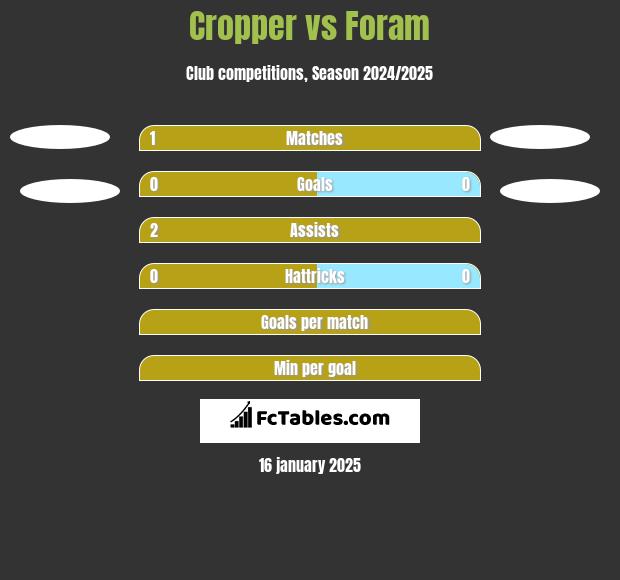 Cropper vs Foram h2h player stats