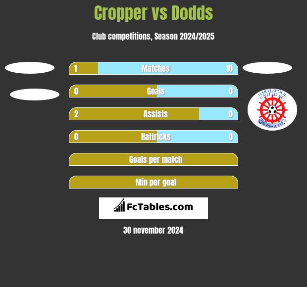 Cropper vs Dodds h2h player stats