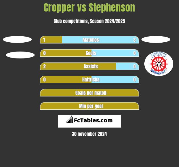 Cropper vs Stephenson h2h player stats