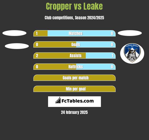 Cropper vs Leake h2h player stats