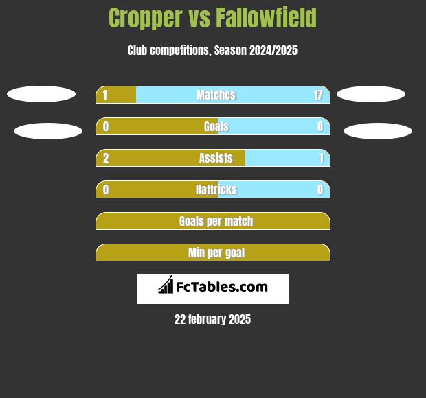 Cropper vs Fallowfield h2h player stats