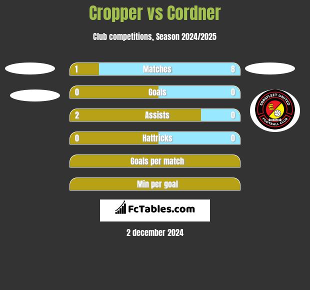 Cropper vs Cordner h2h player stats