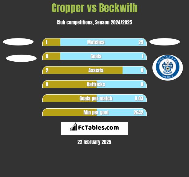 Cropper vs Beckwith h2h player stats