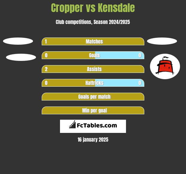 Cropper vs Kensdale h2h player stats