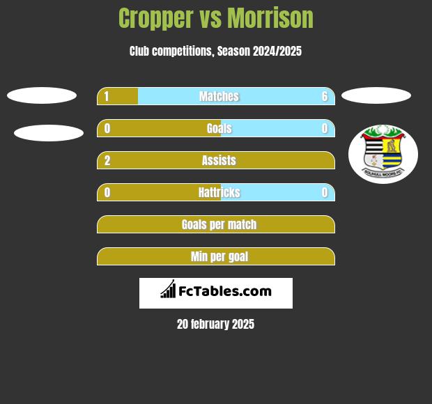 Cropper vs Morrison h2h player stats