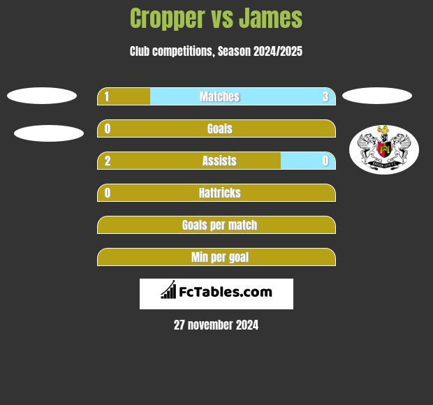 Cropper vs James h2h player stats