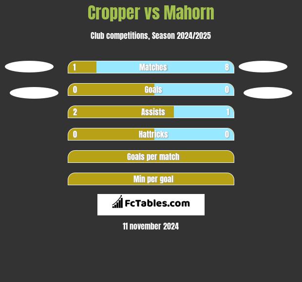 Cropper vs Mahorn h2h player stats