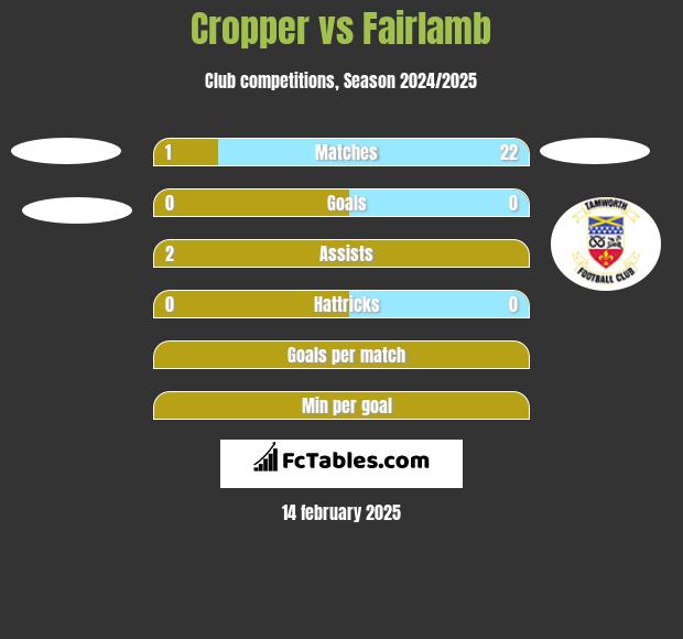 Cropper vs Fairlamb h2h player stats