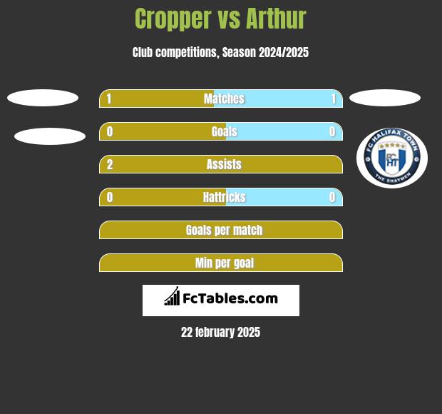 Cropper vs Arthur h2h player stats