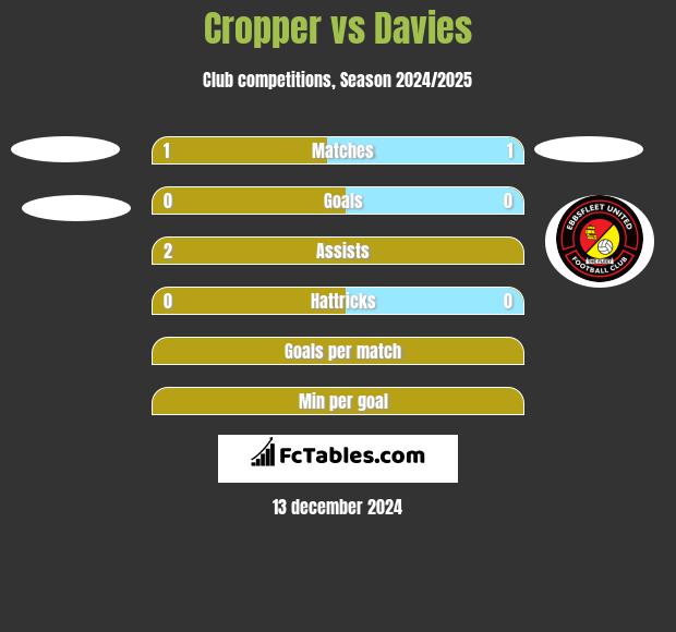 Cropper vs Davies h2h player stats