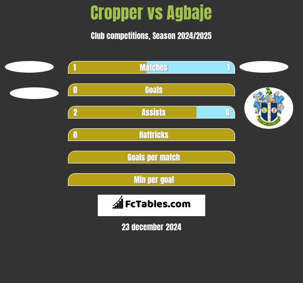 Cropper vs Agbaje h2h player stats