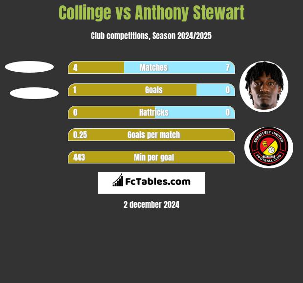 Collinge vs Anthony Stewart h2h player stats